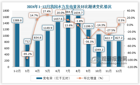 当期值来看，2024年12月，我国水力发电约为827.2亿千瓦时，同比增长0.5%。