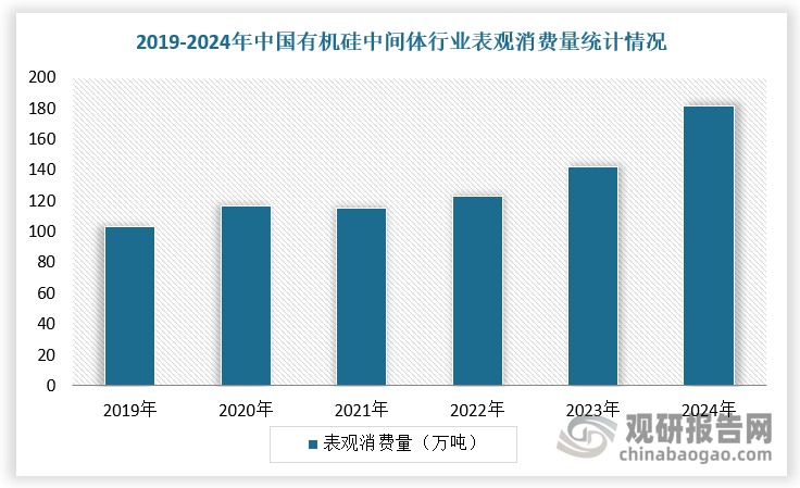 在需求端，2019-2024年，我国有机硅中间体行业需求没有受到房地产行业下行及公共卫生事件的冲击，保持持续增长。根据数据显示，2024年，我国有机硅中间体行业表观消费量达181.64万吨，同比增长20.9%。