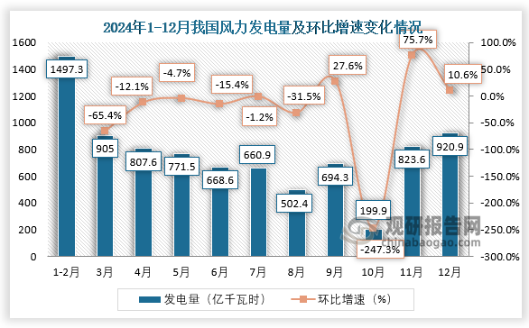 当期值来看，2024年12月，我国风力发电量约为920.9亿千瓦时，同比增长10.6%。