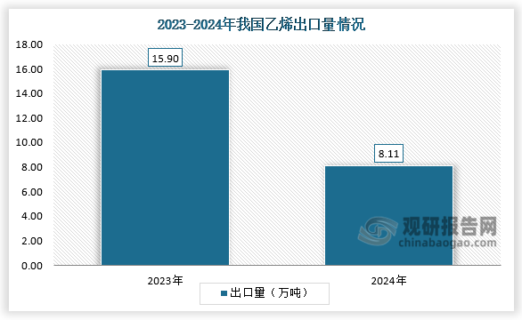 2024年1-12月，我國(guó)累計(jì)乙烯出口8.11萬(wàn)噸，同比減少49.26%。