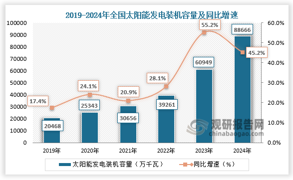 装机容量来看，近六年全国太阳能发电装机容量整体呈增长趋势。2024年全国太阳能发电装机容量43595万千瓦，同比增长3.2%。