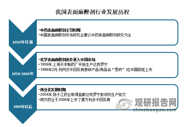 发展历程来看，我国表面麻醉剂行业主要经历了中药表面麻醉剂主导时期、化学表面麻醉剂新进入时期以及表面麻醉剂商业化发展时期。1959年以前，表面麻醉剂在海外尚处于商业化的初期阶段，我国表面麻醉剂领域依旧主要以中药研究为主导。1959-2004年，化学表面麻醉剂逐步进入中国市场，1959年，上海天丰制药厂开始生产达克罗宁，1998年，利丙双卡因乳膏原研产品(商品名“恩纳”)在中国获批上市。2004年以后，中国表面麻醉剂市场进入了商业化发展时期，多类表面麻醉剂产品逐步被我国本土厂商研发出来并取得了国家的生产批文，行业产品逐渐进入商业化应用阶段，当前，我国表面麻醉剂行业已具备多种类产品成熟应用的能力，行业进入稳步发展阶段。