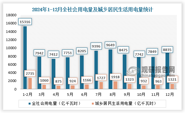 近十二月来看，2024年全社会用电量及城乡居民生活用电量呈波动式增长，其中全社会用电量和城乡居民生活用电量均4月最低，1-2月最多。