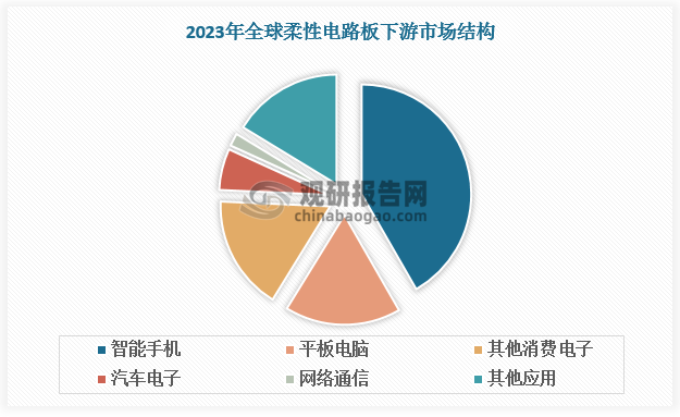 根據(jù)數(shù)據(jù)，2023年智能手機、平板電腦、PC、消費類電子、功能手機和其他產(chǎn)品對柔性電路板需求量分別占比29%、22%、13%、19%、4%和 13%。