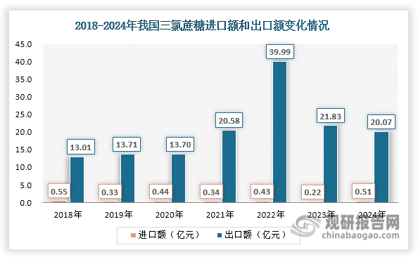 不过，由于出口均价下跌，自2022年起我国三氯蔗糖出口额不断下降，2024年约为20.07亿元，同比下降8.07%。此外，我国三氯蔗糖净出口量也在持续上升，由2018年的0.51万吨上升至2024年的1.85万吨，年均复合增长率达到23.89%；同时其贸易顺差额呈现先扩大后缩小态势，2024年约为 19.57亿元，同比下降9.47%。