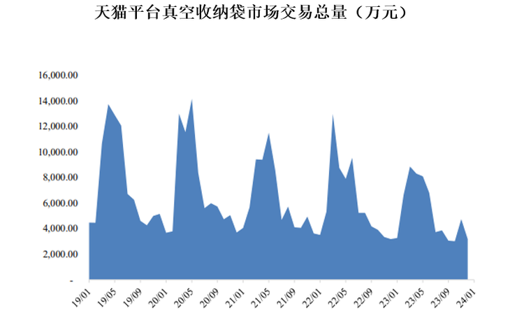 2019 年1月至 2023年12月期间，天猫平台上的真空收纳袋类目（包含被子压缩袋、衣物压缩袋、杂物压缩袋 3 个子类目）平均年销售金额约在 6.36 亿元至 9.03 亿元。