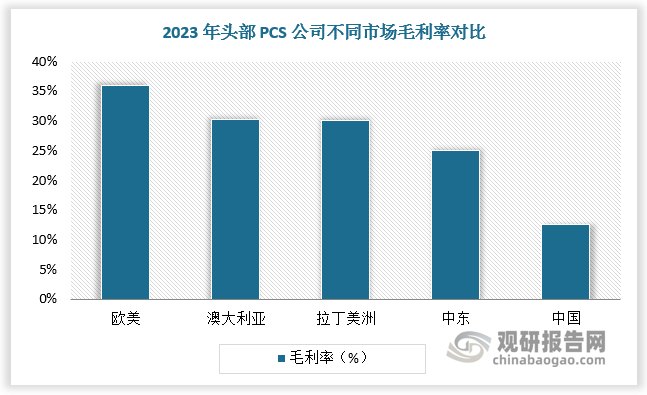 海外市場相比國內(nèi)盈利更強(qiáng)，根據(jù)數(shù)據(jù)，我國頭部 PCS 公司毛利率在10-15%之間，低于歐美（35%+）、澳大利亞（30%+）、拉丁美洲（30%+）、中東（25%+）。隨著國內(nèi)市場競爭加劇，國內(nèi)企業(yè)開始發(fā)力高毛利率的海外市場。