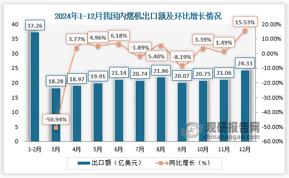 数据来源：中国内燃机工业协会、观研天下数据中心整理