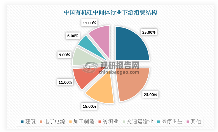 具体从应用领域来看，建筑业是我国有机硅中间体行业最大的应用领域。根据数据显示，2024年，我国有机硅中间体行业前四大下游行业为：建筑（市占率为25%）、电子电器（市占率为23%）、加工制造业（市占率为15%）和纺织业（市占率为11%）。2024年4季度以来，我国房地产行业纾困政策叠加释放，各管理部门、行业协会和企业不断强化政策协同，我国房地产出现了止跌企稳的良好态势，有望带动有机硅消费上行。