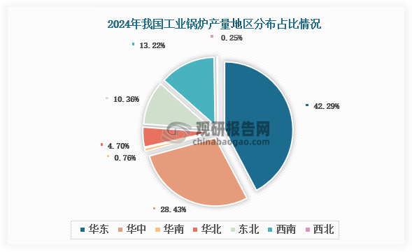 各大区产量分布来看，2024年我国工业锅炉产量以华东区域占比最大，约为42.29%，其次是华中区域，占比为28.43%。