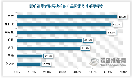 在當(dāng)前我國宏觀經(jīng)濟(jì)考別告訴增長進(jìn)入高質(zhì)量發(fā)展階段，以及短期居民收入水平受多方面因素有所承壓下，消費者逐步回歸理性消費，價格因素的重要性在購買決策中不斷提升；但同時在經(jīng)濟(jì)快速發(fā)展帶動消費升級之后，消費者對于產(chǎn)品品質(zhì)有了一定的要求。因此能夠提供高品質(zhì)產(chǎn)品的同時滿足消費者比價需求的渠道成為消費者熱衷追捧的業(yè)態(tài)。