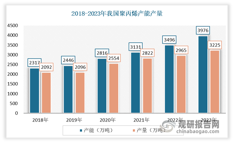 近年來，為了滿足下游市場發(fā)展需要，我國聚丙烯生產(chǎn)企業(yè)積極擴產(chǎn)，使得行業(yè)處在持續(xù)的擴能當中，產(chǎn)能不斷擴張，由2018年的2317萬噸上升至2023年的3976萬噸，年均復合增長率達到11.4%。隨著新增產(chǎn)能持續(xù)釋放，我國聚丙烯產(chǎn)量也隨之不斷增長，2023年達到3225萬噸，同比增長8.76%，為透明聚丙烯的發(fā)展奠定了堅實基礎(chǔ)。