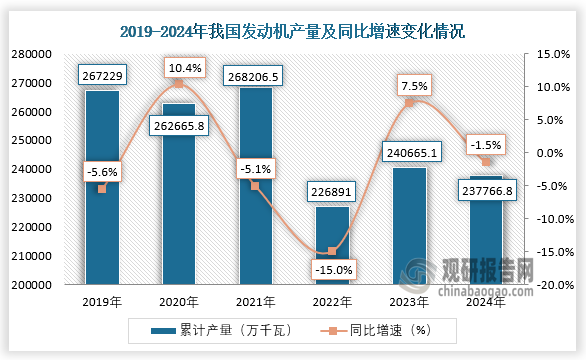 數(shù)據(jù)顯示，近六年我國發(fā)動機產(chǎn)量呈波動式下降趨勢。2024年1-12月，我國發(fā)動機產(chǎn)量約為237766.8萬千瓦，同比下降1.5%。