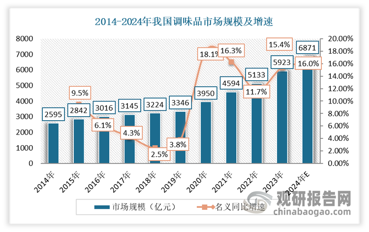 上述数据明确指向了餐饮市场的稳步回暖与积极态势，从而也将带动我国液态调味品B端市场需求回暖。以调味品市场为例：2023年我国调味品市场规模为5923亿元，同比增长15.4%，要高于2022年当年的增速（11.7%）。