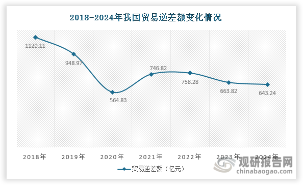 此外，虽然近年来我国对二甲苯行业始终维持贸易逆差状态，但自2023年起其贸易逆差额正在逐渐缩小，2024年下降至643.24亿元，同比减少3.10%。