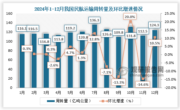 从民航运输周转量当期值来看，2024年12月民航运输总周转量为124.3亿吨公里，同比增速15.2%，环比增长10.5。