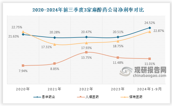 凈利率來看，2023年恩華藥業(yè)凈利率最高，凈利率達(dá)20.51%；其次是，恒瑞醫(yī)藥和人福醫(yī)藥，凈利率均為18.75%、11.48%。