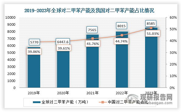 近年来全球对二甲苯新增产能多来自我国，其他地区新增相对少，这也使得全球对二甲苯产能持续向我国集中。数据显示，我国对二甲苯产能占全球对二甲苯产能的比重由2019年的39.06%上升至2023年的51.03%，持续领跑全球对二甲苯市场。