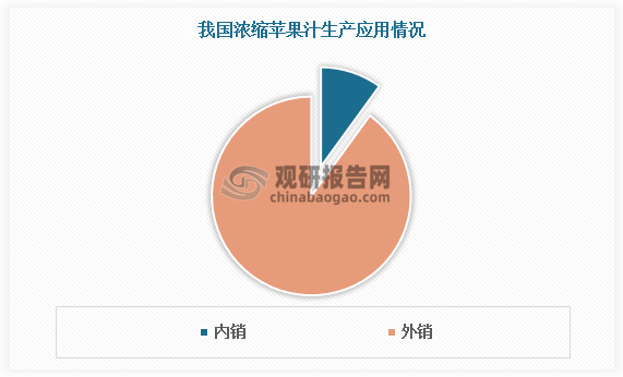 我國濃縮蘋果汁供給充足，其中90%用于出口，處于全球出口市場領(lǐng)先地位。