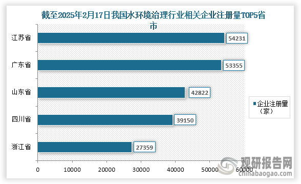 我國水環(huán)境治理行業(yè)參與企業(yè)眾多，根據(jù)企查查數(shù)據(jù)顯示，截至2025年2月17日我國水環(huán)境治理行業(yè)相關企業(yè)注冊量達到了558534家。相關企業(yè)注冊量前五的省市分別為江蘇省、廣東省、山東省、四川省、浙江?。黄髽I(yè)注冊量分別為54231家、53355家、42822家、39150家、27359家；占比分別為9.71%、9.55%、7.67%、7.01%、4.90%。其中江蘇省、廣東省企業(yè)注冊量均在5萬家以上。