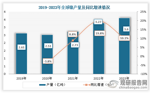 从全球产量来看，2019年到2023年全球镍产量持续增长，到2023年全球镍产量达到了3.6亿吨，同比增长10.1%。