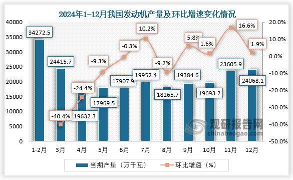 當(dāng)期值來看，2024年12月，我國(guó)發(fā)動(dòng)機(jī)產(chǎn)量約為24068.1萬(wàn)千瓦，環(huán)比增長(zhǎng)1.9%。