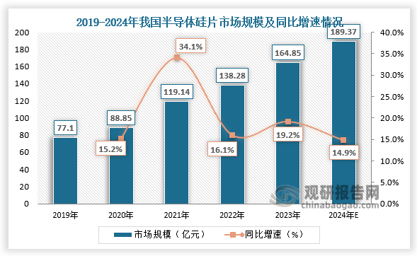 从市场规模来看，2019-2023年，我国半导体硅片市场规模呈增长走势。2023年我国半导体硅片市场规模约为164.85亿元，同比增长19.2；2024年我国半导体硅片市场规模将增至189.37亿元。