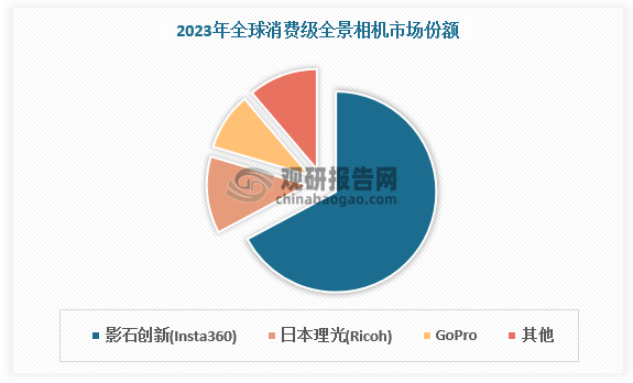 目前中国企业全面占据全球全景相机行业领先地位。从消费级市场来看，2023年我国影石创新（Insta360）销售额遥遥领先，市场占比达67.2%，远高于日本理光（Ricoh）的12.4%和GoPro的9.2%。从专业级市场来看，2023年全球专业级全景相机市场份额TOP3均为中国企业，其中影石创新（Insta360）、看到科技（Kandao）、视觉科技（ZCAM）分别占比61.4%、14.0%、3.5%。