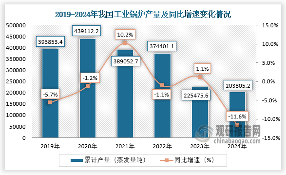 数据显示，近六年我国工业锅炉产量呈先升后降趋势。2024年1-12月，我国工业锅炉产量约为203805.2蒸发量吨，同比下降11.6%。