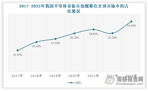 同时我国半导体设备市场规模在全球市场中的占比不断提升，2020年达到26.26%，首次成为全球最大的半导体设备市场；其后，其占比进一步提高，2023年达到34.43%，依旧保持领先地位。