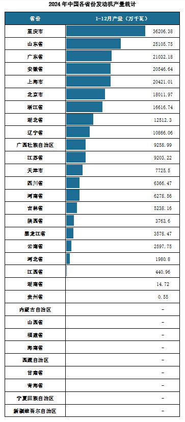 產(chǎn)量地區(qū)分布來看，2024年1-12月我國(guó)發(fā)動(dòng)機(jī)累計(jì)產(chǎn)量排名前三的省市分別為重慶市、山東省、廣東省，產(chǎn)量分別為36206.38萬(wàn)千瓦、25105.75萬(wàn)千瓦、21032.18萬(wàn)千瓦。