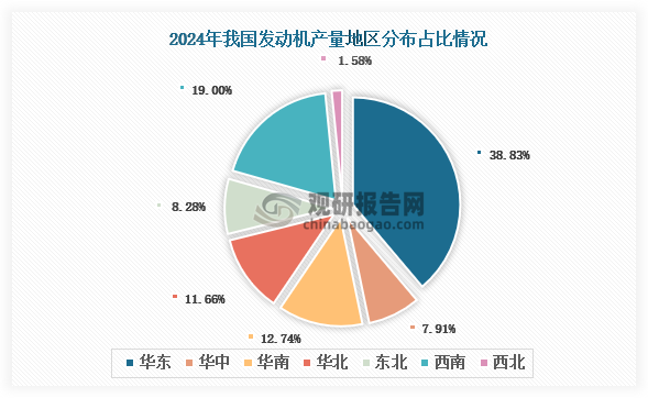 各大區(qū)產(chǎn)量分布來看，2024年我國發(fā)動機產(chǎn)量以華東區(qū)域占比最大，約為38.83%，其次是西南區(qū)域，占比為19%。