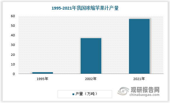 近年來，行業(yè)規(guī)范的不斷加強和產(chǎn)品質(zhì)量的穩(wěn)步提升，進一步鞏固了我國濃縮蘋果汁生產(chǎn)主導(dǎo)國的地位，產(chǎn)量實現(xiàn)進一步增長。根據(jù)數(shù)據(jù)，2021年我國濃縮蘋果汁產(chǎn)量達57萬噸，較2002年的37萬噸增長20萬噸。