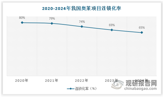 從連鎖化率來看，國內(nèi)奧萊項目連鎖化率一直有所下降，2024年僅65%，相比于疫情初期的80%下降明顯，單體項目主要集中在下沉市場、部分為原有存量物業(yè)的改造項目。