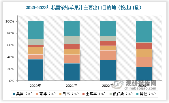 世界蘋果汁消費市場有80%集中在發(fā)達國家，發(fā)達國家對蘋果汁的需求已經(jīng)基本形成剛性，需求量也保持較為穩(wěn)定的增長趨勢。目前美國是我國濃縮蘋果汁最大的出口目的地，2020 至 2023 年間出口量占比約 30.5%。但在出口關(guān)稅影響下，我國廠商積極開拓新的出口市場，其中南非地區(qū)逐漸成為我國濃縮蘋果汁的重要出口目的地，其出口量占比從 2020 年的 8.3%上升至 2023 年的 16.9%。