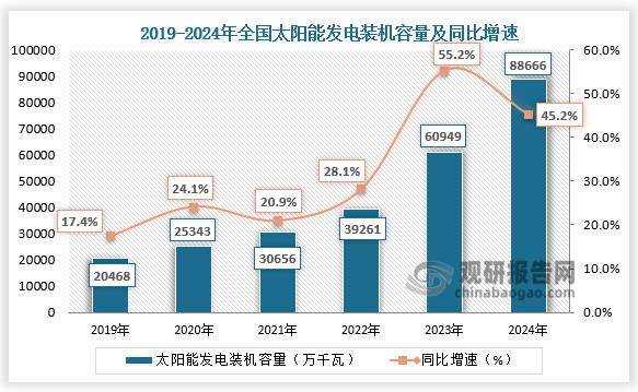 近六年全国太阳能发电装机容量整体呈增长趋势。2024年全国太阳能发电装机容量43595万千瓦，同比增长3.2%。