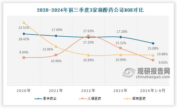 ROE来看，恩华药业的ROE位居3家麻醉药企业之首。2020-2023年，恩华药业的ROE始终维持在15%以上，平均ROE达到了17.65%，比恒瑞医药和人福医药的ROE都要高。