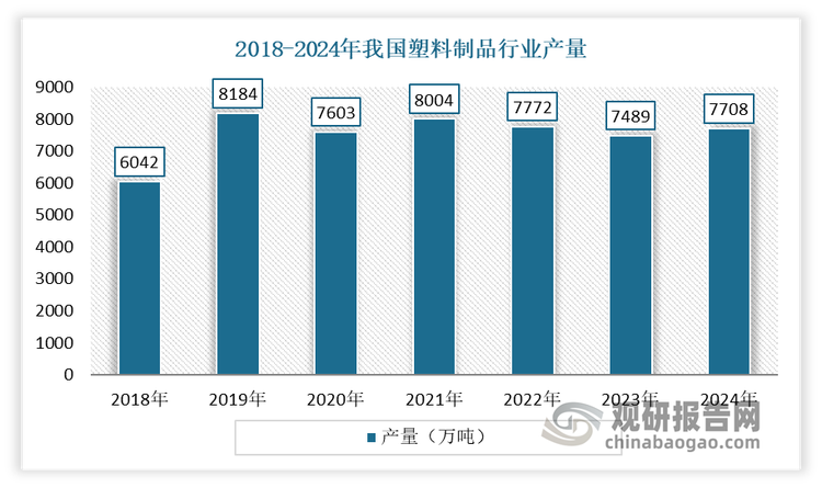 我国作为全球最大的塑料生产与消费市场之一，在全球产业链中扮演着举足轻重 的角色。2024年我国塑料制品行业产量7708万吨，同比增长2.9%；规模以上企业营业收入同比增长4.4%。目前，塑料制品的高端应用领域正在逐步强化，塑料制品业仍处于上升发展阶段，转型升级在稳步推进。近年来，我国政府高度重视环保问题，通过一系列政策推动塑料行业向绿色、环保和可持续方向转型。在这种背景下，随着环保意识的提升，透明聚丙烯的可回收性和低碳属性为行业带来了巨大的发展机遇。