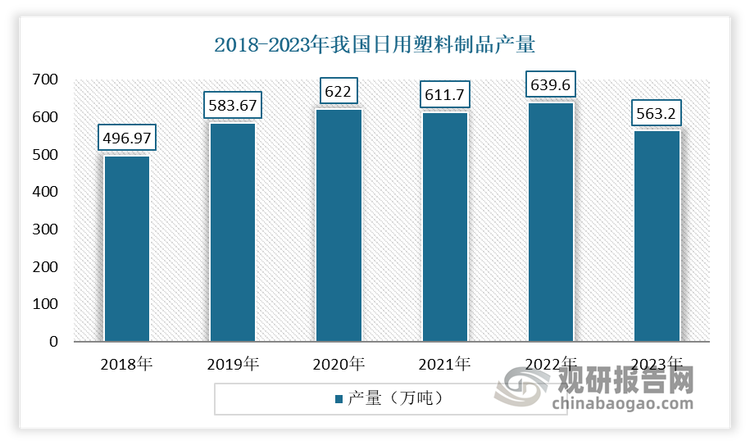 尤其是在日用塑料制品方面，我国拥有广阔的市场需求。首先，我国经济的快速腾飞，居民稳步增长的收入水平使人们在家居生活用品方面的关注点从简单的实用性向兼顾美观与实用性延伸。消费理念的改变意味着人们愿意购买美观实用的产品去提升生活品质。而日用塑料制品质轻便美观，替换周期相对较短，与新形势下消费者消费偏好高度贴合，具有持续发展的市场潜力。其次，我国快速推进的城市化进程将加快居民的生活节奏。生活节奏的加快促使人们加大消费力度，购置更多的商品，对家居收纳产品的需求量逐步扩大。