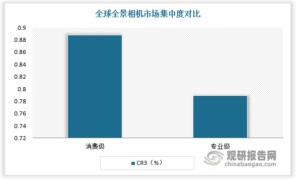 消费级全景相机市场集中度高于专业级全景相机。全球消费级全景相机市场竞争较成熟，CR3达88.8%，而专业级全景相机市场中大多数玩家仍处于探索阶段，市场相对分散，CR3为78.9%。