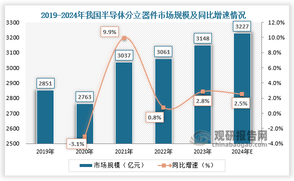 从市场规模来看，2020-2023年，我国半导体分立器件市场规模稳步增长。2023年中国半导体分立器件市场规模达到约3148亿元，近五年复合增长率为2.51%；2024年中国半导体分立器件市场规模将达到3227亿元。