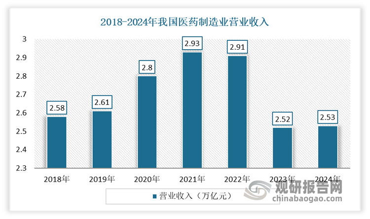 長遠來看，隨著“十四五”政策對醫(yī)藥市場支持、居民可支配收入提升以及老齡化人口和慢性病患病人數(shù)的增加，我國醫(yī)藥市場蓬勃發(fā)展，2024年國內(nèi)醫(yī)藥制造業(yè)營業(yè)收入為25298.5億元，營業(yè)成本為14729.6億元。生產(chǎn)級大分子層析系統(tǒng)廣泛應用于醫(yī)藥研發(fā)、生產(chǎn)、質(zhì)控等環(huán)節(jié)，受下游市場需求增長的驅(qū)動，預計將保持增長。