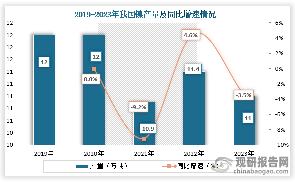 从我国镍产量来看，2019年到2023年我国镍产量为波动式增长趋势，到2023年我国镍产量为11万吨，同比下降3.5%。