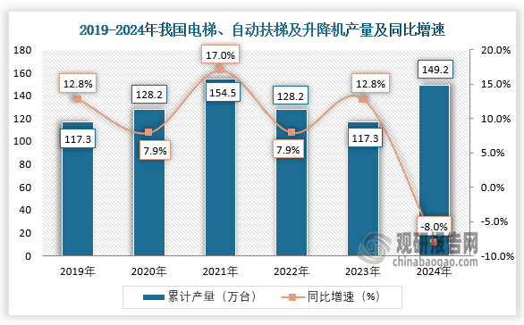 数据显示，近六年我国电梯、自动扶梯及升降机产量呈先升后降再升走势。2024年全年，我国电梯、自动扶梯及升降机产量累计约为149.2万台，同比下降8%。