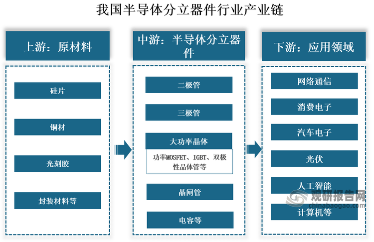 产业链来看，我国半导体分立器件行业产业链上游为原材料，包括硅片、铜材、光刻胶、封装材料等；中游为半导体分立器件，包括二极管、三极管、大功率晶体管、晶闸管、电容等；下游为应用领域，应用于消费电子、汽车电子、光伏、物联网、计算机、家用电器等领域。