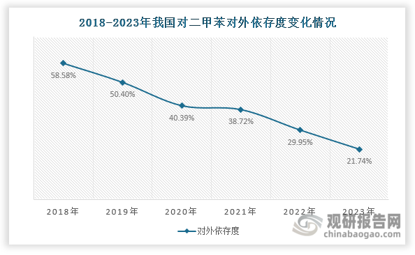 2018年以前，我国对二甲苯产能以中小型装置为主，缺乏与下游PTA、聚酯产业链的深度整合，导致生产效率低、成本高，自给率较低。但自2018年起，随着大型炼化一体化项目相继建成投产，我国对二甲苯生产效率和产量不断提高。在此背景下，其对外依存度持续下降，由2018年的58.58%下滑至2023年的21.74%；自给率则不断上升，2023年已接近80%。