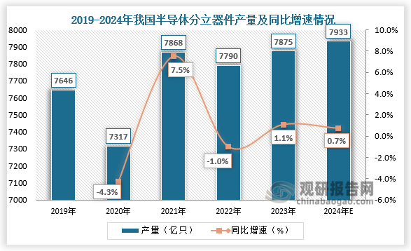 从产量来看，2019-2023年，我国半导体分立器件产量成先降后升再降再升趋势。2023年中国半导体分立器件产量达7875亿只，较上年增长85亿只，同比增长1.1%；2024年我国半导体分立器件产量将达到7933亿只。