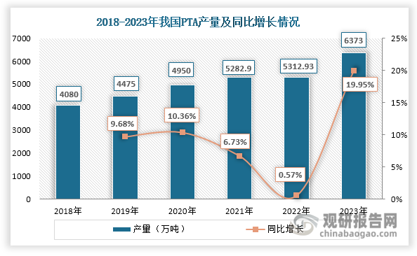 近年来，在聚酯行业发展推动下，我国PTA产量持续上升，2023年达到 6373万吨，同比增长19.95%。生产1吨PTA约需要0.655吨对二甲苯。随着PTA产量上升，对二甲苯市场需求也在不断增长。