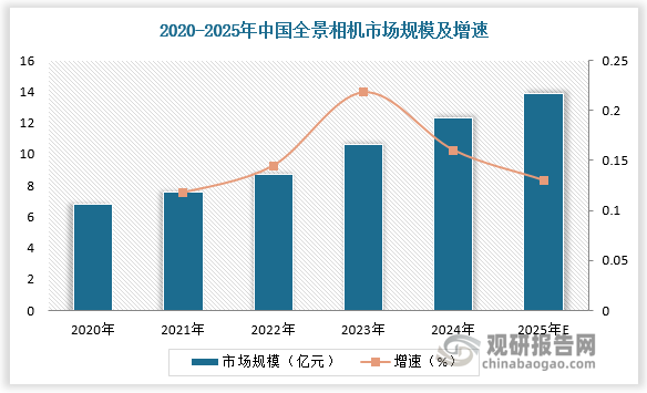 亚洲地区中，中国为主力增长点之一。2023年中国全景相机市场规模达10.6亿元，占全球的比重达21.1%。预计未来中国仍将贡献主要增量，2024年市场规模达12.3亿元，增速为16.0%；2025年市场规模达13.9亿元，增速为13.0%。