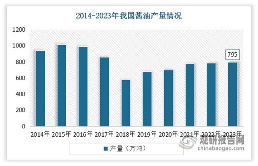 目前我国成为酱油生产大国。在2015-2018年，由于我国整体经济增速放缓、需求增速放缓，消费者对高端酱油的需求不断增长，我国酱油产销量连续四年下降。但2019年以来，我国酱油行业产销量恢复增长。据统计2023年我国酱油产量为795万吨，较2022年增长10.55万吨。